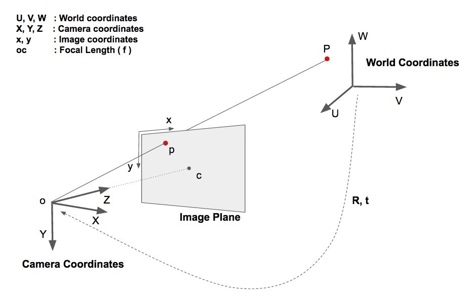 Calculate The Distance Between Two Objects Example Cars In